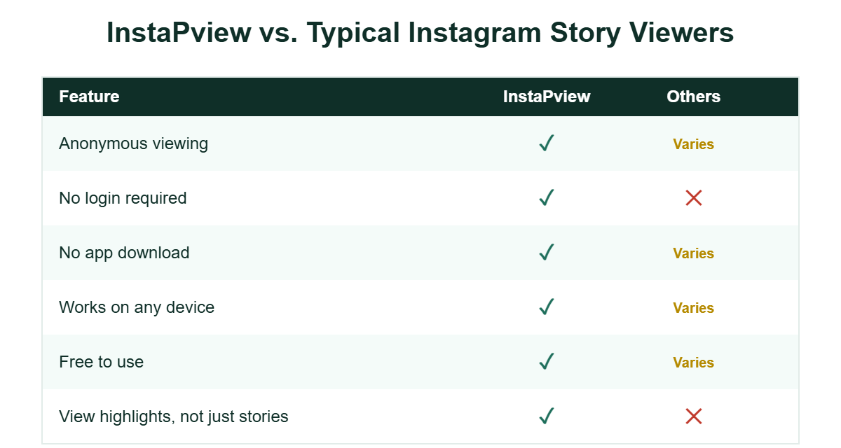 Comparison table infographic of InstaPVStory versus other Instagram story viewer tools